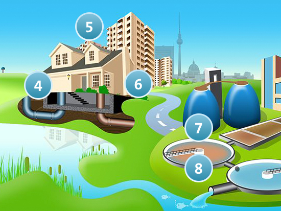 Bild einer Animation des urbanen Wasserkreislaufs